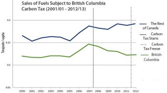 BC has cut fossil fuel use and maintained a strong economy